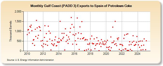 Gulf Coast (PADD 3) Exports to Spain of Petroleum Coke (Thousand Barrels)