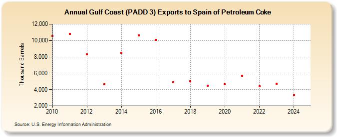 Gulf Coast (PADD 3) Exports to Spain of Petroleum Coke (Thousand Barrels)