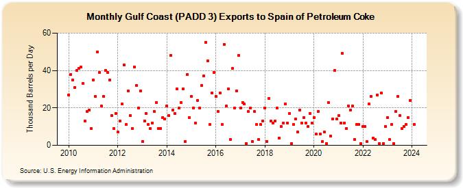Gulf Coast (PADD 3) Exports to Spain of Petroleum Coke (Thousand Barrels per Day)