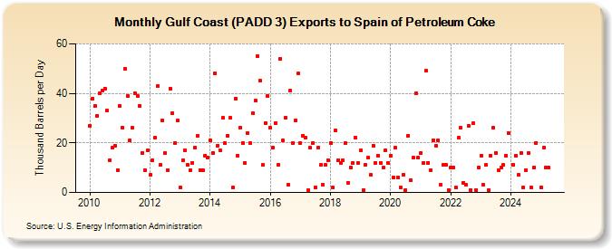 Gulf Coast (PADD 3) Exports to Spain of Petroleum Coke (Thousand Barrels per Day)