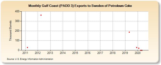 Gulf Coast (PADD 3) Exports to Sweden of Petroleum Coke (Thousand Barrels)