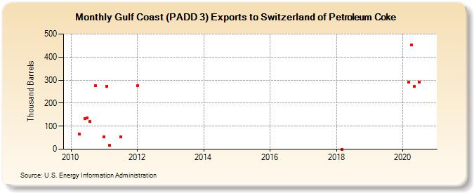 Gulf Coast (PADD 3) Exports to Switzerland of Petroleum Coke (Thousand Barrels)