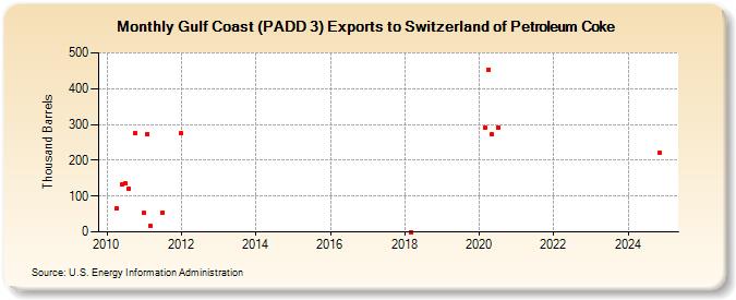 Gulf Coast (PADD 3) Exports to Switzerland of Petroleum Coke (Thousand Barrels)