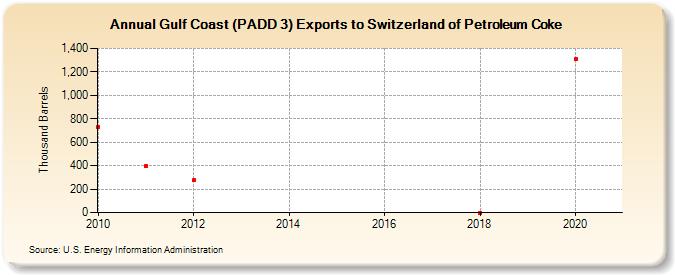 Gulf Coast (PADD 3) Exports to Switzerland of Petroleum Coke (Thousand Barrels)