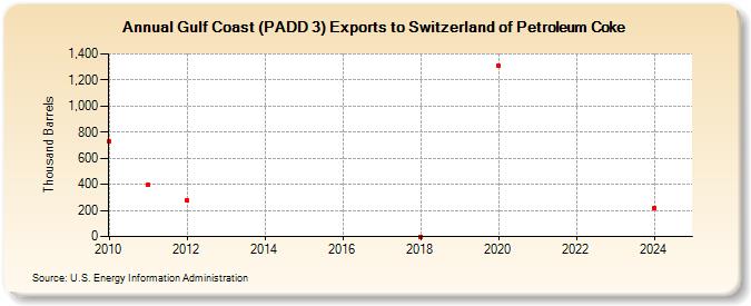 Gulf Coast (PADD 3) Exports to Switzerland of Petroleum Coke (Thousand Barrels)