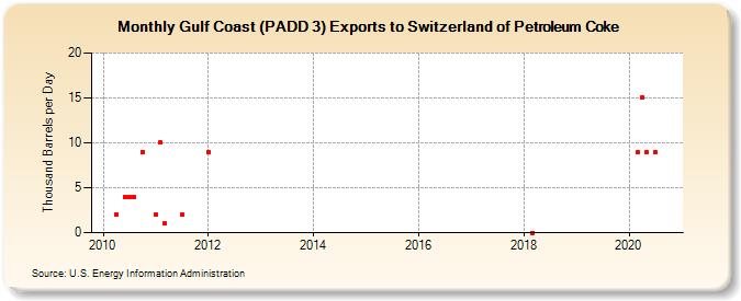 Gulf Coast (PADD 3) Exports to Switzerland of Petroleum Coke (Thousand Barrels per Day)