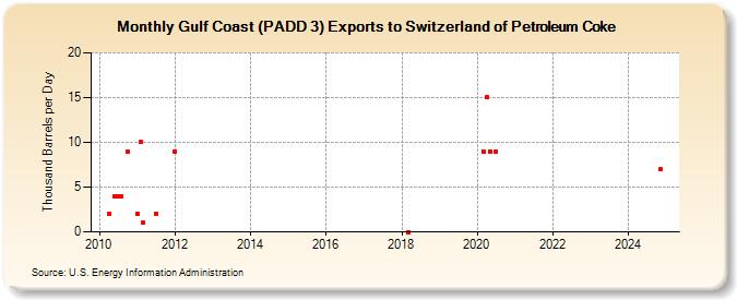 Gulf Coast (PADD 3) Exports to Switzerland of Petroleum Coke (Thousand Barrels per Day)