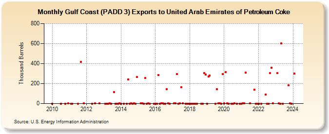 Gulf Coast (PADD 3) Exports to United Arab Emirates of Petroleum Coke (Thousand Barrels)