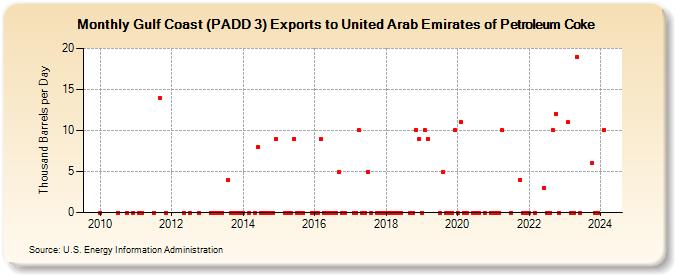 Gulf Coast (PADD 3) Exports to United Arab Emirates of Petroleum Coke (Thousand Barrels per Day)
