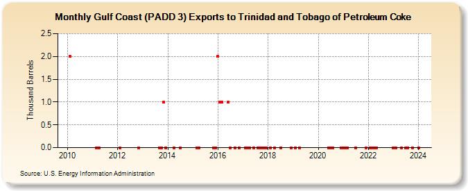 Gulf Coast (PADD 3) Exports to Trinidad and Tobago of Petroleum Coke (Thousand Barrels)