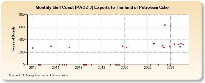 Gulf Coast (PADD 3) Exports to Thailand of Petroleum Coke (Thousand Barrels)