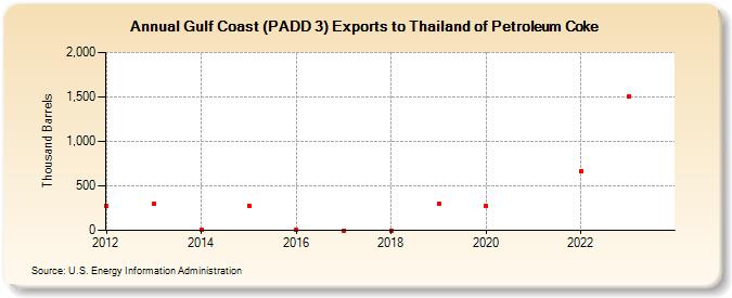 Gulf Coast (PADD 3) Exports to Thailand of Petroleum Coke (Thousand Barrels)