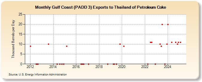 Gulf Coast (PADD 3) Exports to Thailand of Petroleum Coke (Thousand Barrels per Day)