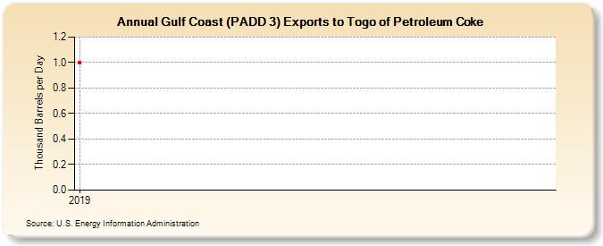 Gulf Coast (PADD 3) Exports to Togo of Petroleum Coke (Thousand Barrels per Day)