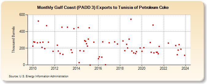 Gulf Coast (PADD 3) Exports to Tunisia of Petroleum Coke (Thousand Barrels)