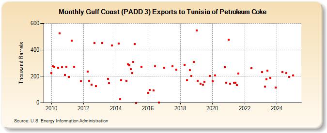 Gulf Coast (PADD 3) Exports to Tunisia of Petroleum Coke (Thousand Barrels)