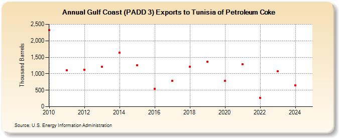 Gulf Coast (PADD 3) Exports to Tunisia of Petroleum Coke (Thousand Barrels)