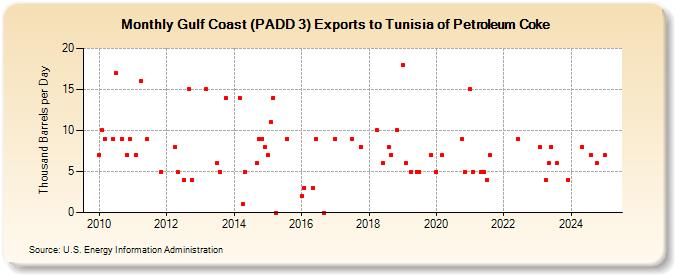 Gulf Coast (PADD 3) Exports to Tunisia of Petroleum Coke (Thousand Barrels per Day)