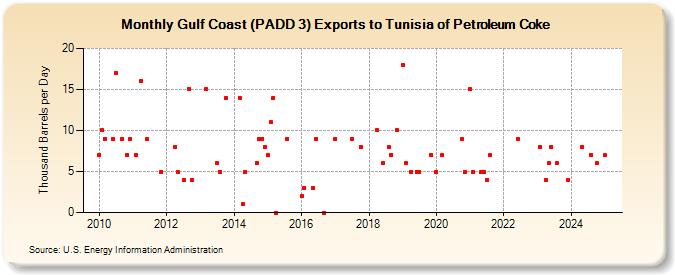 Gulf Coast (PADD 3) Exports to Tunisia of Petroleum Coke (Thousand Barrels per Day)