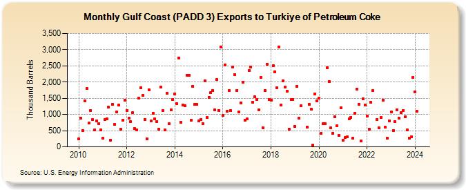 Gulf Coast (PADD 3) Exports to Turkiye of Petroleum Coke (Thousand Barrels)