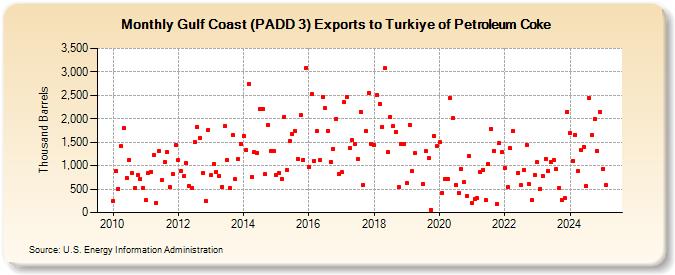 Gulf Coast (PADD 3) Exports to Turkiye of Petroleum Coke (Thousand Barrels)