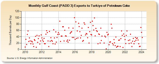 Gulf Coast (PADD 3) Exports to Turkey of Petroleum Coke (Thousand Barrels per Day)