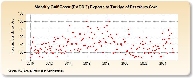 Gulf Coast (PADD 3) Exports to Turkiye of Petroleum Coke (Thousand Barrels per Day)