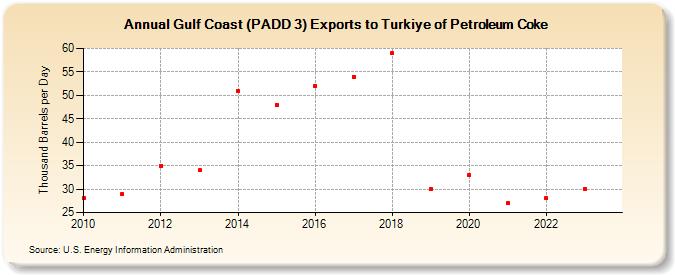 Gulf Coast (PADD 3) Exports to Turkiye of Petroleum Coke (Thousand Barrels per Day)