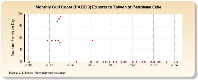 Gulf Coast (PADD 3) Exports to Taiwan of Petroleum Coke (Thousand Barrels per Day)