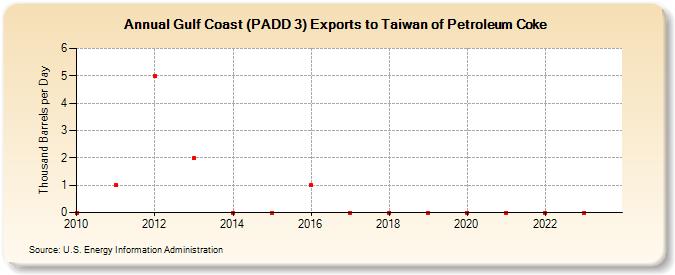 Gulf Coast (PADD 3) Exports to Taiwan of Petroleum Coke (Thousand Barrels per Day)