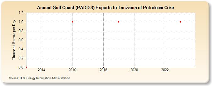 Gulf Coast (PADD 3) Exports to Tanzania of Petroleum Coke (Thousand Barrels per Day)