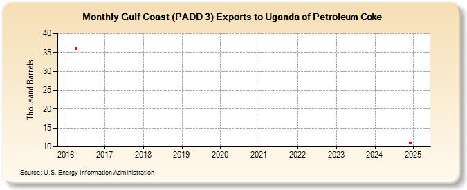 Gulf Coast (PADD 3) Exports to Uganda of Petroleum Coke (Thousand Barrels)