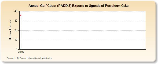 Gulf Coast (PADD 3) Exports to Uganda of Petroleum Coke (Thousand Barrels)