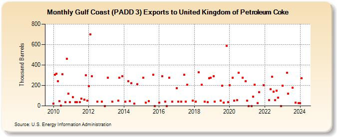 Gulf Coast (PADD 3) Exports to United Kingdom of Petroleum Coke (Thousand Barrels)