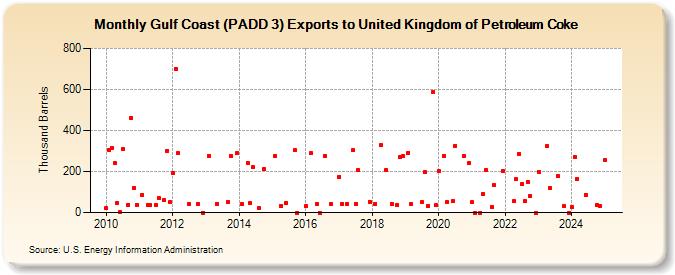 Gulf Coast (PADD 3) Exports to United Kingdom of Petroleum Coke (Thousand Barrels)