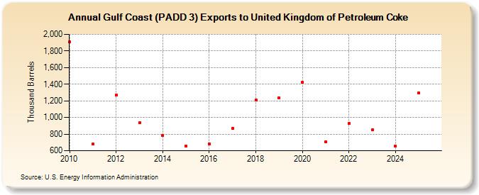 Gulf Coast (PADD 3) Exports to United Kingdom of Petroleum Coke (Thousand Barrels)