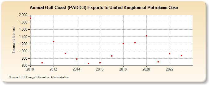 Gulf Coast (PADD 3) Exports to United Kingdom of Petroleum Coke (Thousand Barrels)