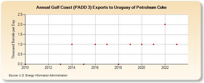 Gulf Coast (PADD 3) Exports to Uruguay of Petroleum Coke (Thousand Barrels per Day)