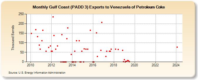 Gulf Coast (PADD 3) Exports to Venezuela of Petroleum Coke (Thousand Barrels)