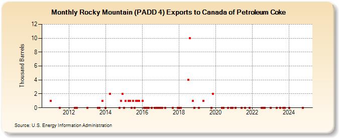 Rocky Mountain (PADD 4) Exports to Canada of Petroleum Coke (Thousand Barrels)