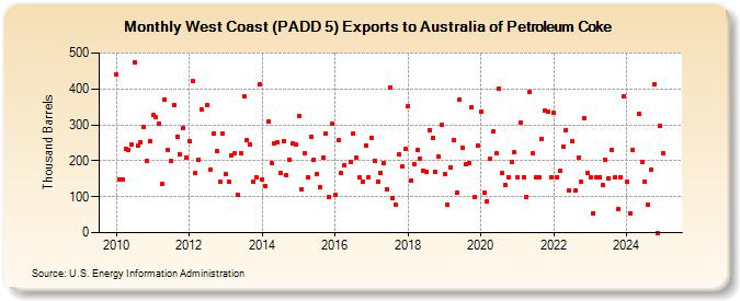 West Coast (PADD 5) Exports to Australia of Petroleum Coke (Thousand Barrels)