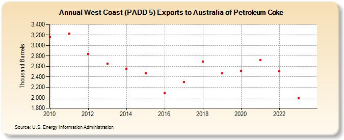 West Coast (PADD 5) Exports to Australia of Petroleum Coke (Thousand Barrels)