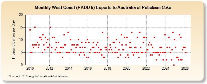 West Coast (PADD 5) Exports to Australia of Petroleum Coke (Thousand Barrels per Day)