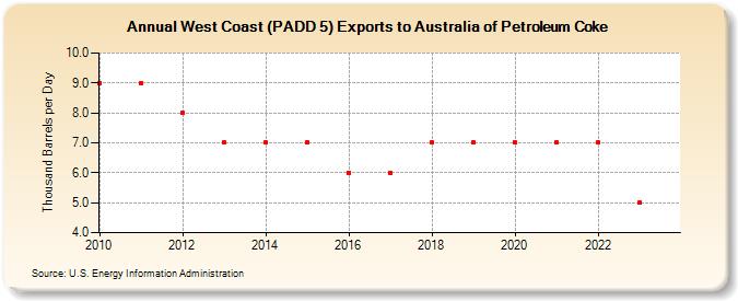 West Coast (PADD 5) Exports to Australia of Petroleum Coke (Thousand Barrels per Day)