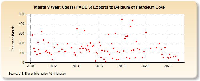 West Coast (PADD 5) Exports to Belgium of Petroleum Coke (Thousand Barrels)