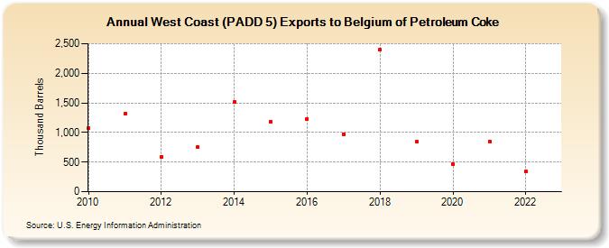 West Coast (PADD 5) Exports to Belgium of Petroleum Coke (Thousand Barrels)