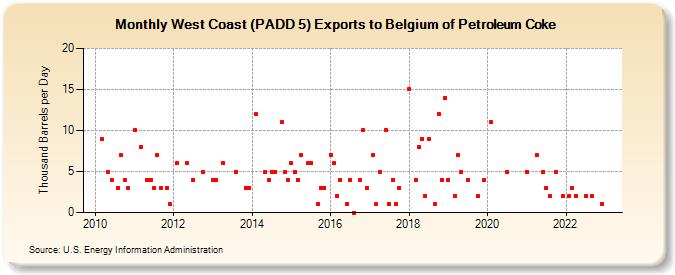 West Coast (PADD 5) Exports to Belgium of Petroleum Coke (Thousand Barrels per Day)