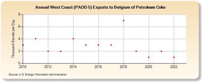 West Coast (PADD 5) Exports to Belgium of Petroleum Coke (Thousand Barrels per Day)