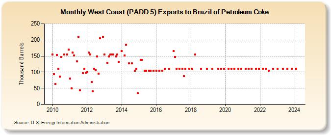 West Coast (PADD 5) Exports to Brazil of Petroleum Coke (Thousand Barrels)