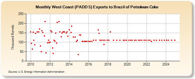 West Coast (PADD 5) Exports to Brazil of Petroleum Coke (Thousand Barrels)